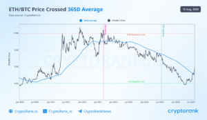 #Ethereum #ETH #Bitcoin #BTC #AltcoinSeason #CryptoNews #CryptoMarket #Blockchain #DeFi #CryptoIndonesia #ETHBTC #TradingCrypto