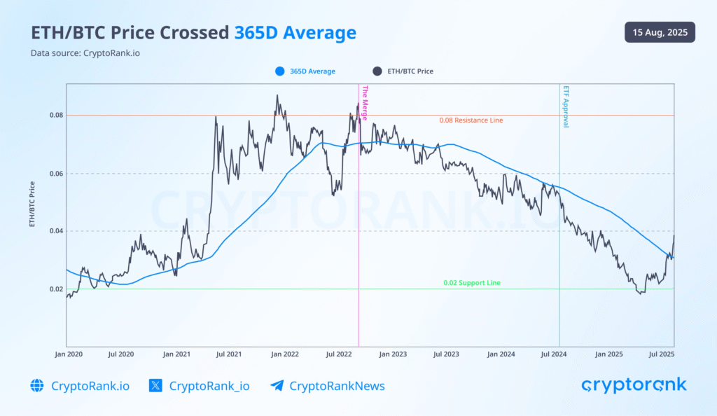 #Ethereum #ETH #Bitcoin #BTC #AltcoinSeason #CryptoNews #CryptoMarket #Blockchain #DeFi #CryptoIndonesia #ETHBTC #TradingCrypto